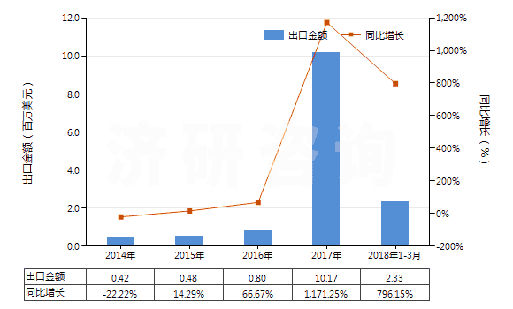 2014-2018年3月中國(guó)氮(HS28043000)出口總額及增速統(tǒng)計(jì)